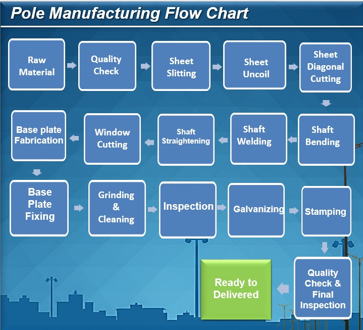 Pole Manufacturing flow chart