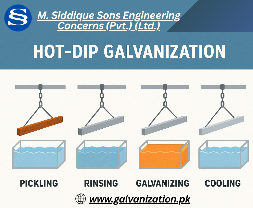 Hot Dip Galvanizing Process-M. Siddique Sons